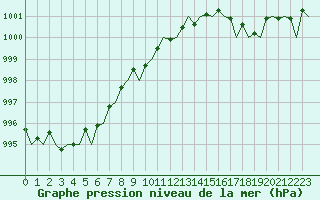 Courbe de la pression atmosphrique pour Aberdeen (UK)