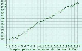 Courbe de la pression atmosphrique pour Wittmundhaven