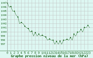 Courbe de la pression atmosphrique pour Haugesund / Karmoy