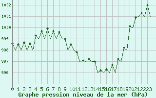 Courbe de la pression atmosphrique pour Frankfort (All)
