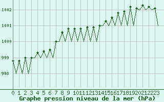 Courbe de la pression atmosphrique pour Nordholz
