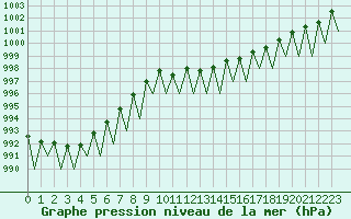 Courbe de la pression atmosphrique pour Erfurt-Bindersleben