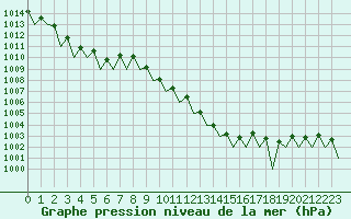 Courbe de la pression atmosphrique pour Lugano (Sw)