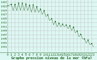Courbe de la pression atmosphrique pour Zurich-Kloten