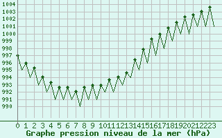 Courbe de la pression atmosphrique pour Ostersund / Froson