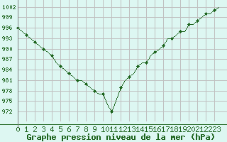 Courbe de la pression atmosphrique pour Valhall B Platform