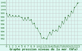 Courbe de la pression atmosphrique pour Pescara