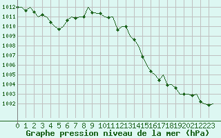 Courbe de la pression atmosphrique pour Logrono (Esp)