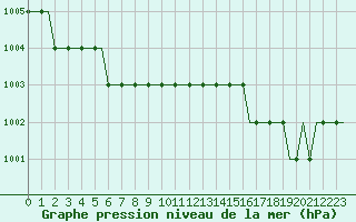 Courbe de la pression atmosphrique pour Snorre B Oilp