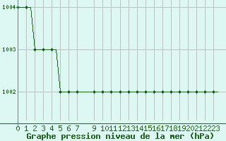 Courbe de la pression atmosphrique pour Westerland / Sylt