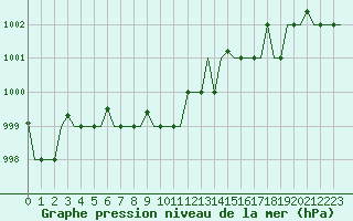 Courbe de la pression atmosphrique pour Murmansk