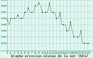 Courbe de la pression atmosphrique pour Murmansk