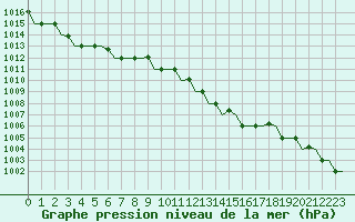 Courbe de la pression atmosphrique pour Venezia / Tessera