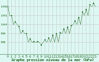 Courbe de la pression atmosphrique pour Molde / Aro
