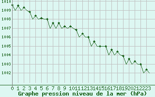 Courbe de la pression atmosphrique pour Platform A12-cpp Sea