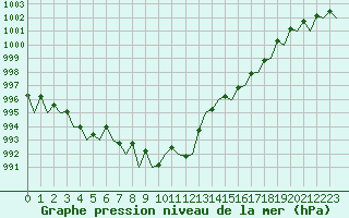 Courbe de la pression atmosphrique pour Leipzig-Schkeuditz