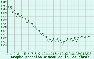 Courbe de la pression atmosphrique pour Wattisham