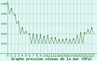 Courbe de la pression atmosphrique pour Alesund / Vigra