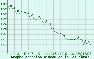 Courbe de la pression atmosphrique pour Schaffen (Be)