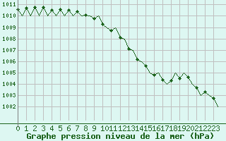 Courbe de la pression atmosphrique pour Baia Mare