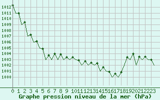 Courbe de la pression atmosphrique pour Leipzig-Schkeuditz