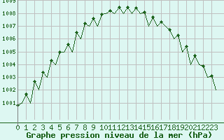 Courbe de la pression atmosphrique pour Mehamn