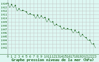 Courbe de la pression atmosphrique pour Eindhoven (PB)