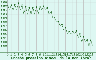 Courbe de la pression atmosphrique pour Logrono (Esp)