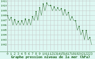 Courbe de la pression atmosphrique pour Lugano (Sw)