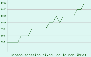 Courbe de la pression atmosphrique pour Oslo / Gardermoen