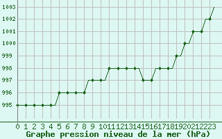 Courbe de la pression atmosphrique pour Doncaster Sheffield