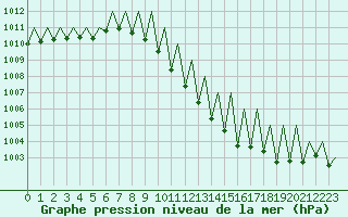 Courbe de la pression atmosphrique pour Innsbruck-Flughafen