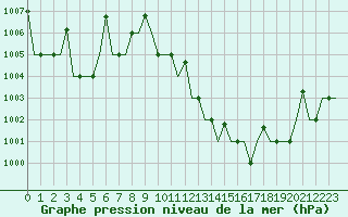 Courbe de la pression atmosphrique pour Bergamo / Orio Al Serio