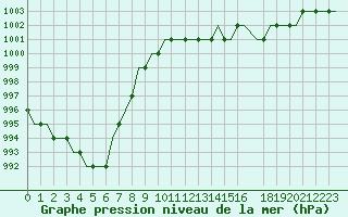 Courbe de la pression atmosphrique pour Friedrichshafen