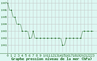 Courbe de la pression atmosphrique pour Spadeadam