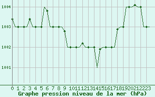 Courbe de la pression atmosphrique pour Adana / Sakirpasa