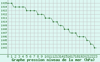 Courbe de la pression atmosphrique pour Manchester Airport