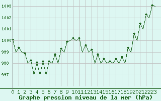 Courbe de la pression atmosphrique pour Berlin-Tegel