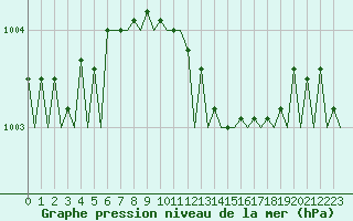 Courbe de la pression atmosphrique pour Jersey (UK)