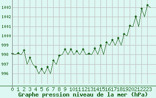 Courbe de la pression atmosphrique pour Bonn (All)