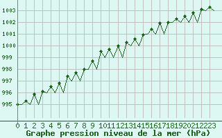 Courbe de la pression atmosphrique pour Laage