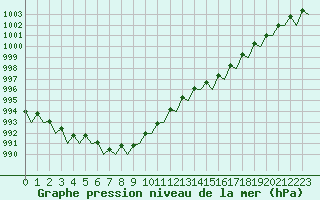 Courbe de la pression atmosphrique pour Dublin (Ir)
