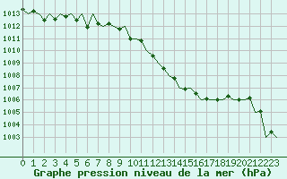 Courbe de la pression atmosphrique pour Kraljevo