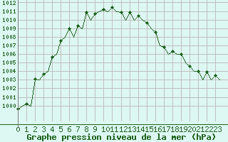 Courbe de la pression atmosphrique pour Bilbao (Esp)