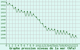 Courbe de la pression atmosphrique pour Bonn (All)