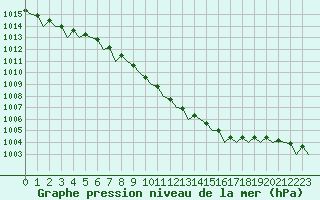 Courbe de la pression atmosphrique pour Eindhoven (PB)