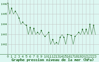 Courbe de la pression atmosphrique pour Cork Airport