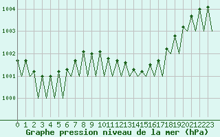 Courbe de la pression atmosphrique pour Beauvechain (Be)