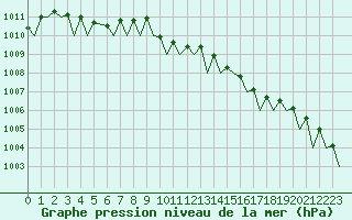 Courbe de la pression atmosphrique pour Bonn (All)