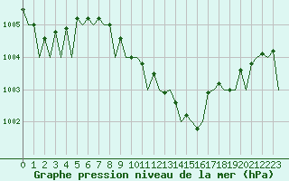 Courbe de la pression atmosphrique pour Frankfort (All)